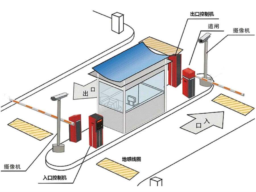 涞源县标准双通道刷卡停车系统安装示意